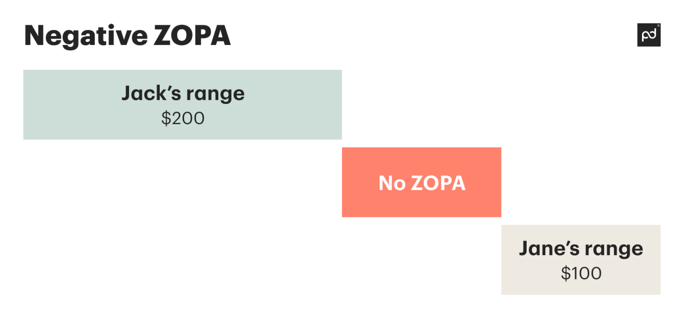 Zone Of Possible Agreement ZOPA Definition BATNA Vs WATNA