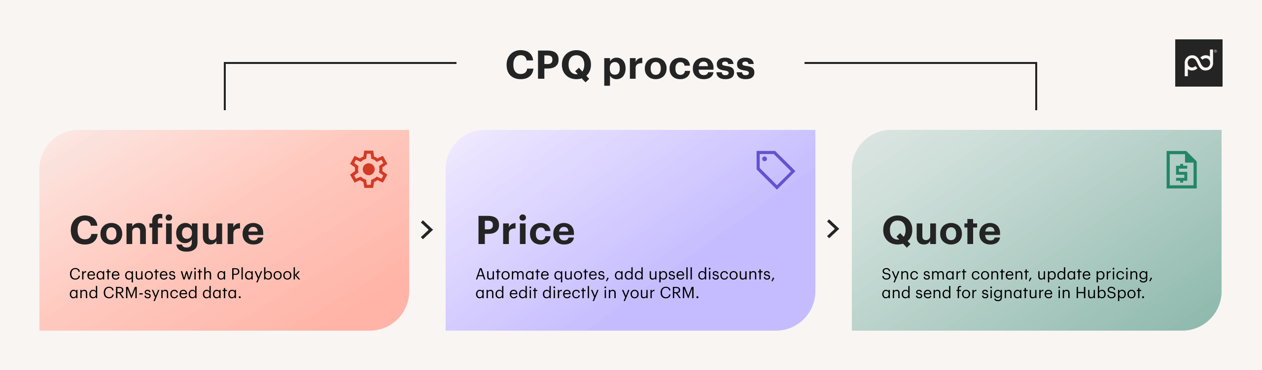 CPQ Process