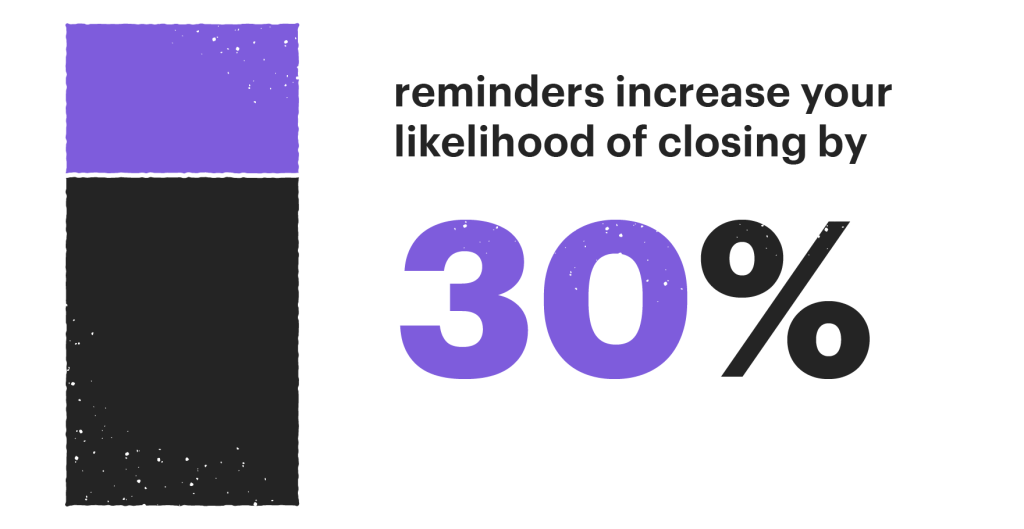 A graphic which states, “Reminders increase your likelihood of closing by 30%.”