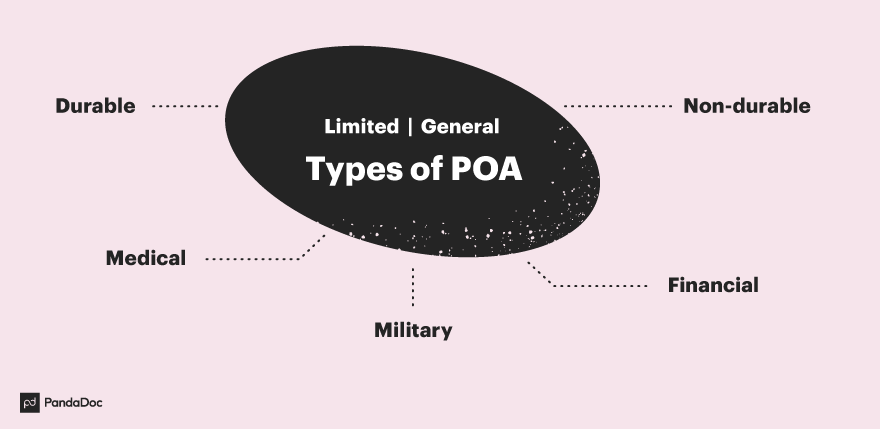 Types of POA