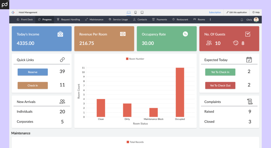 Screenshot of Zoho CRM dashboard displaying hotel management metrics including today's income, revenue per room, occupancy rate, number of guests, and room status.