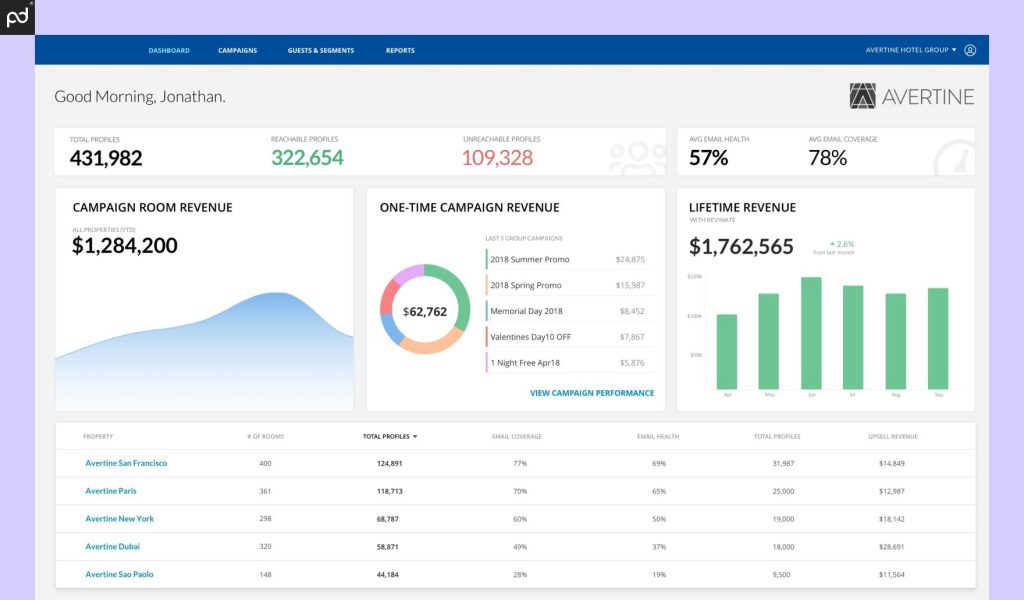 Screenshot of Revinate CRM dashboard displaying hotel performance metrics including total profiles, campaign room revenue, one-time campaign revenue, and property-specific profiles.