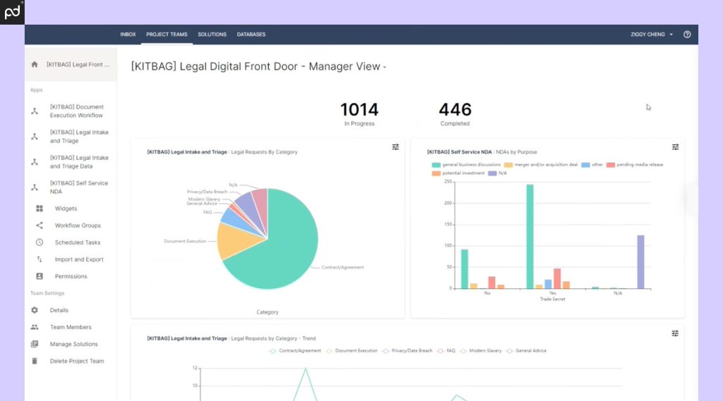 Screenshot of the Checkbox no-code legal automation software dashboard in manager view, showing legal requests by category in a pie chart and NDA purposes in a bar chart.