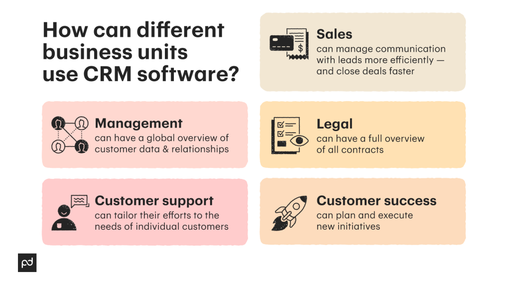 How can different business units use CRM software