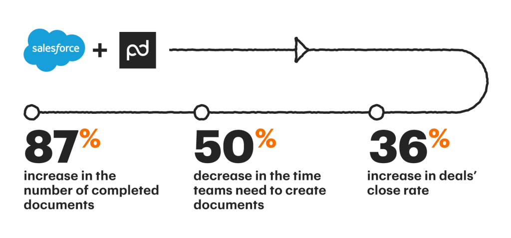 integrate Salesforce with PandaDoc