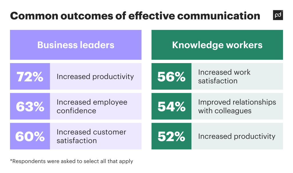 common outcomes of effective communication