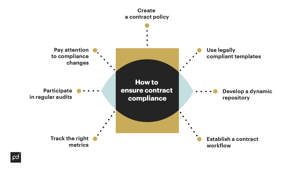 How to ensure contract compliance 