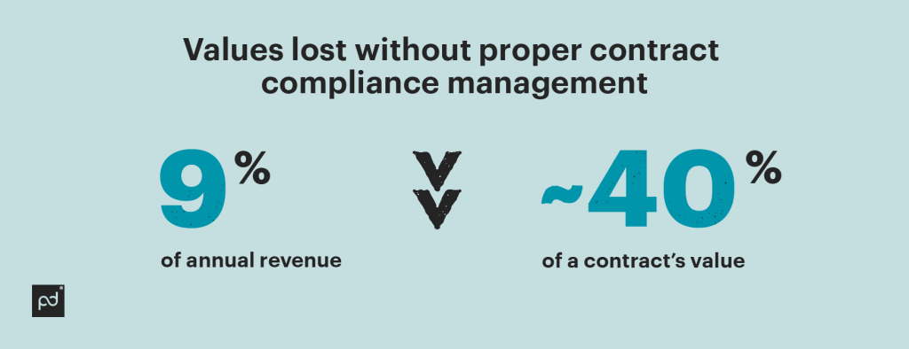 Value lost without proper contract compliance