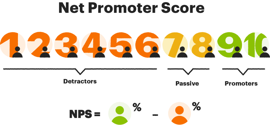 Net promoter score