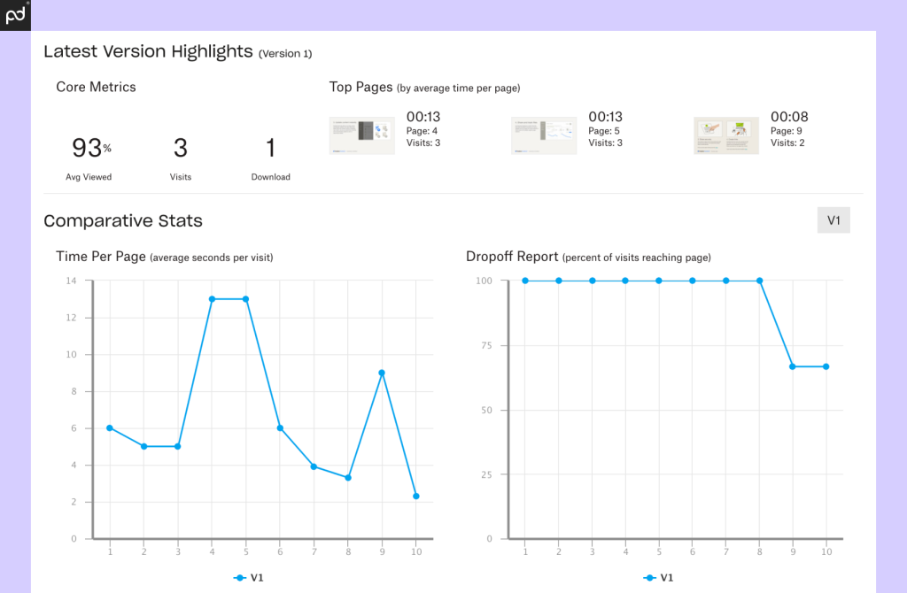 An image of a DocSend metrics page showing the average time spent per page and a dropoff report indicating where visitors were likely to exit a document.