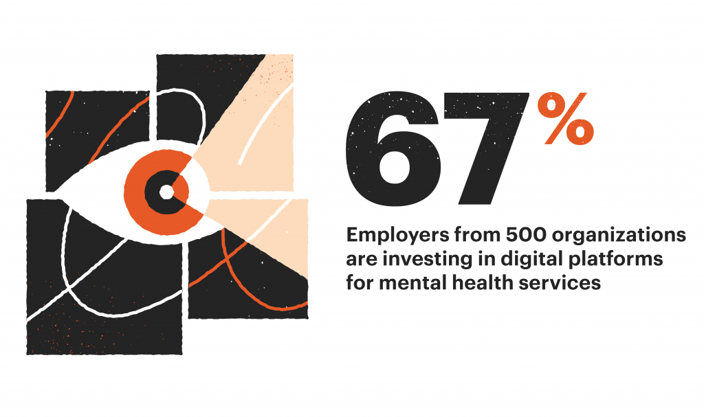  67% of employers are investing in digital platforms for mental health services