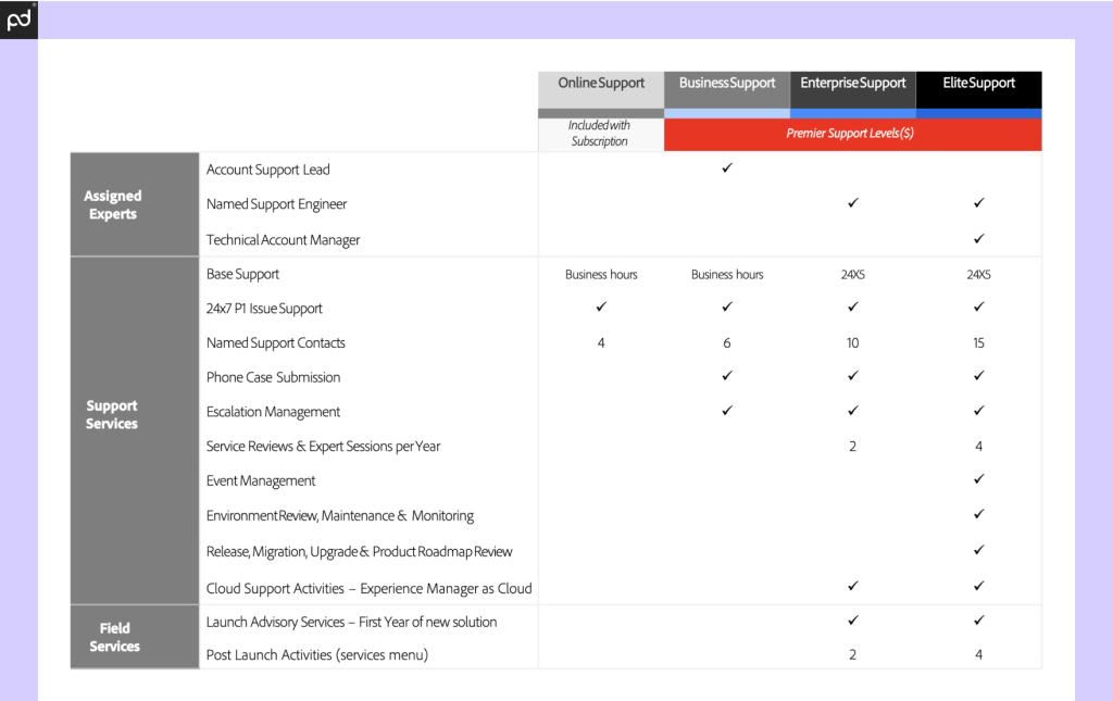 A graphic showing the four tiers of Adobe Support, including the standard support plan and three paid support levels, each with varying features.
