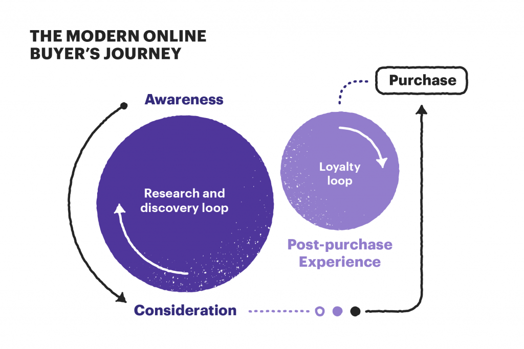 modern buyer's journey