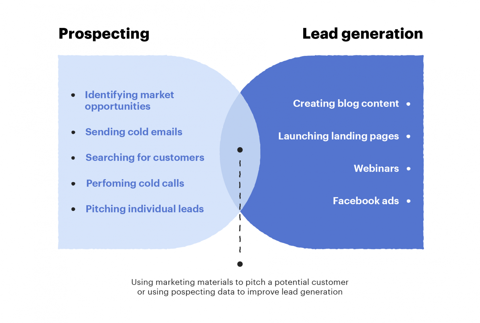 Lead Generation Vs Sales Prospecting: What Are They And When You Should ...