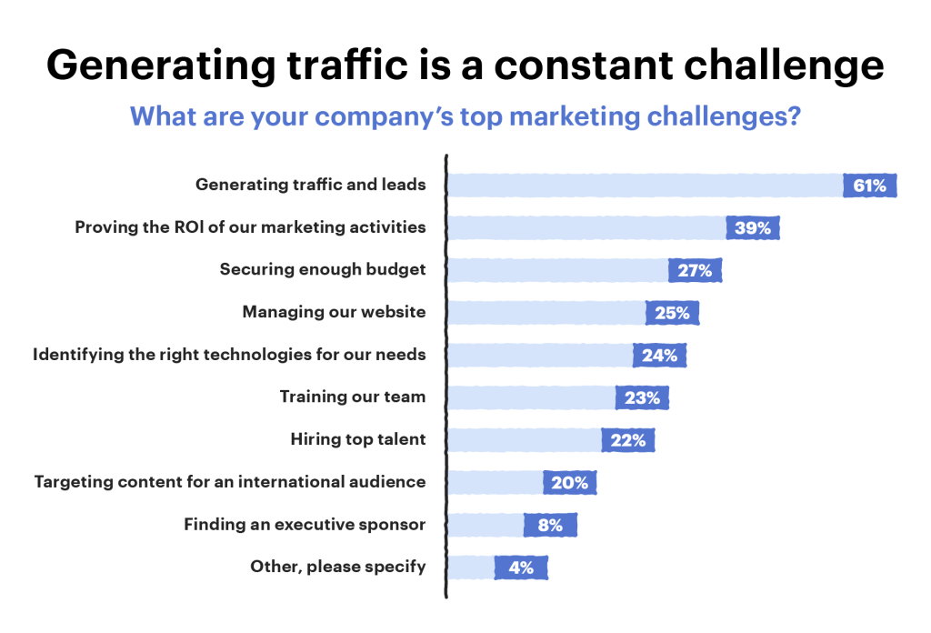 Company's top marketing challenge