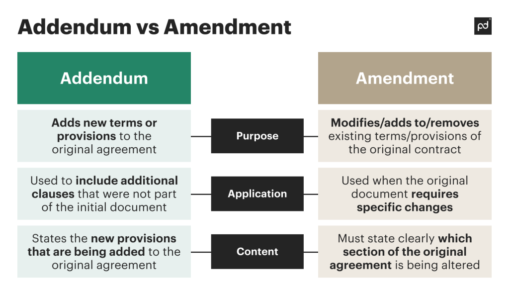 distinction between a lease agreement and a lease addendum