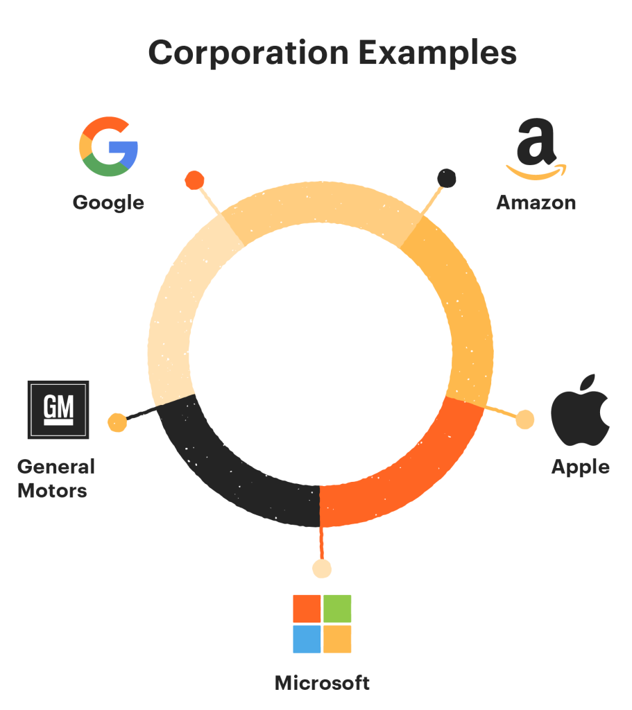 Corporation Examples