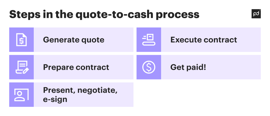 Steps in the quote-to-cash process