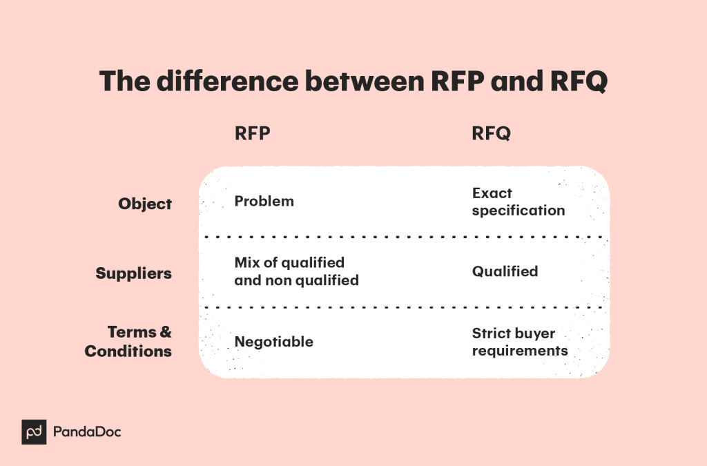 request for proposal vs. request for quote