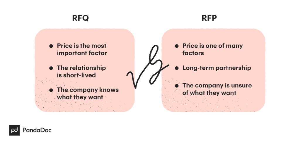 A comparison list between an RFQ and an RFP.