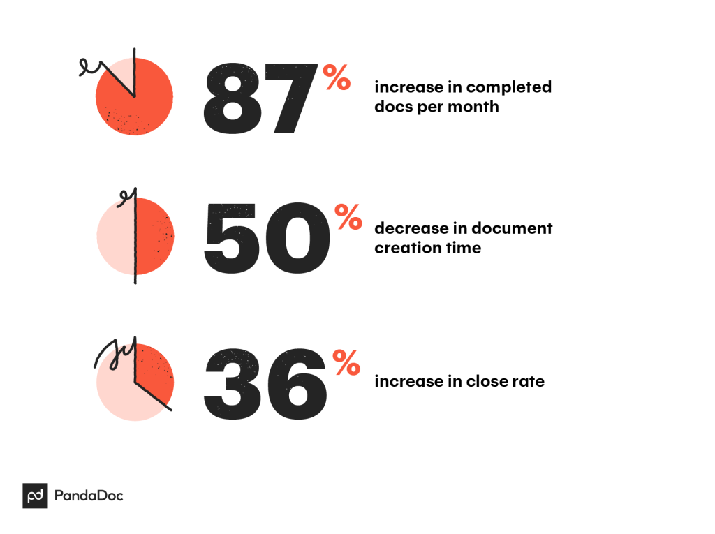 An infographic showing the degree to which an RFP software solution has a positive impact on businesses.