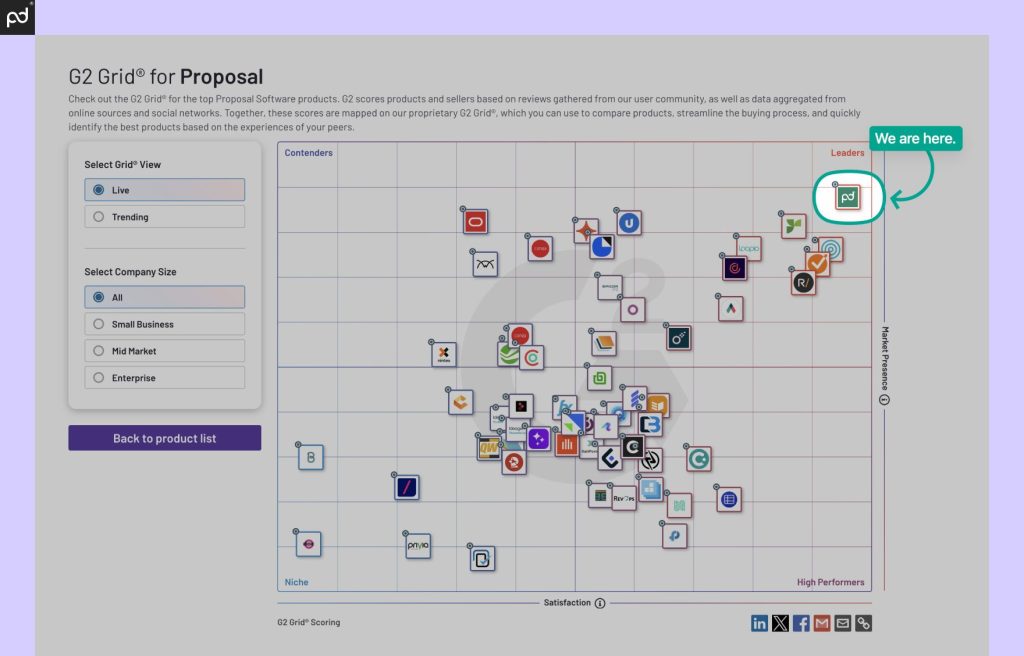 An image of the G2 Grid for proposal software. PandaDoc is listed as the market leader.