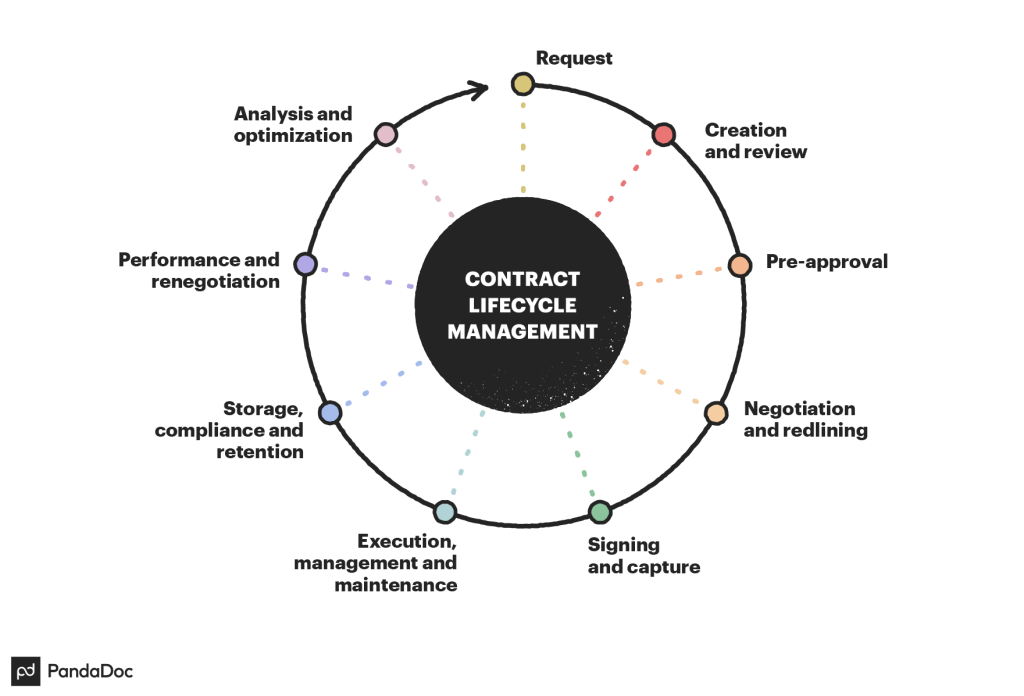 CLM: The stages of the contract