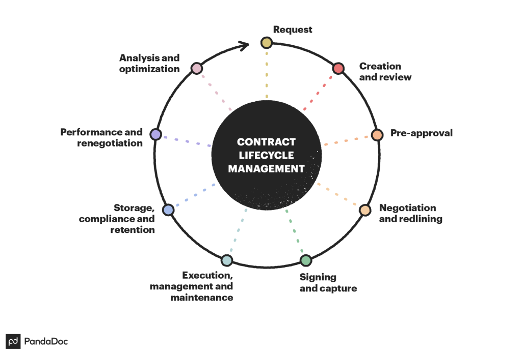 6 Stages of the Contract Management Lifecycle