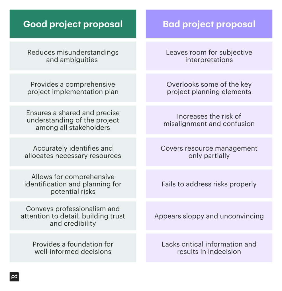 Good vs bad project proposal infographic