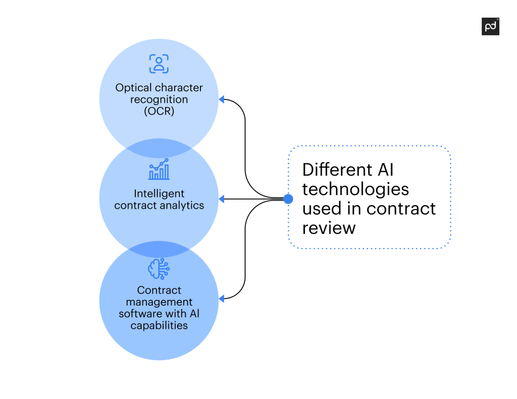 AI technologies used in contract review