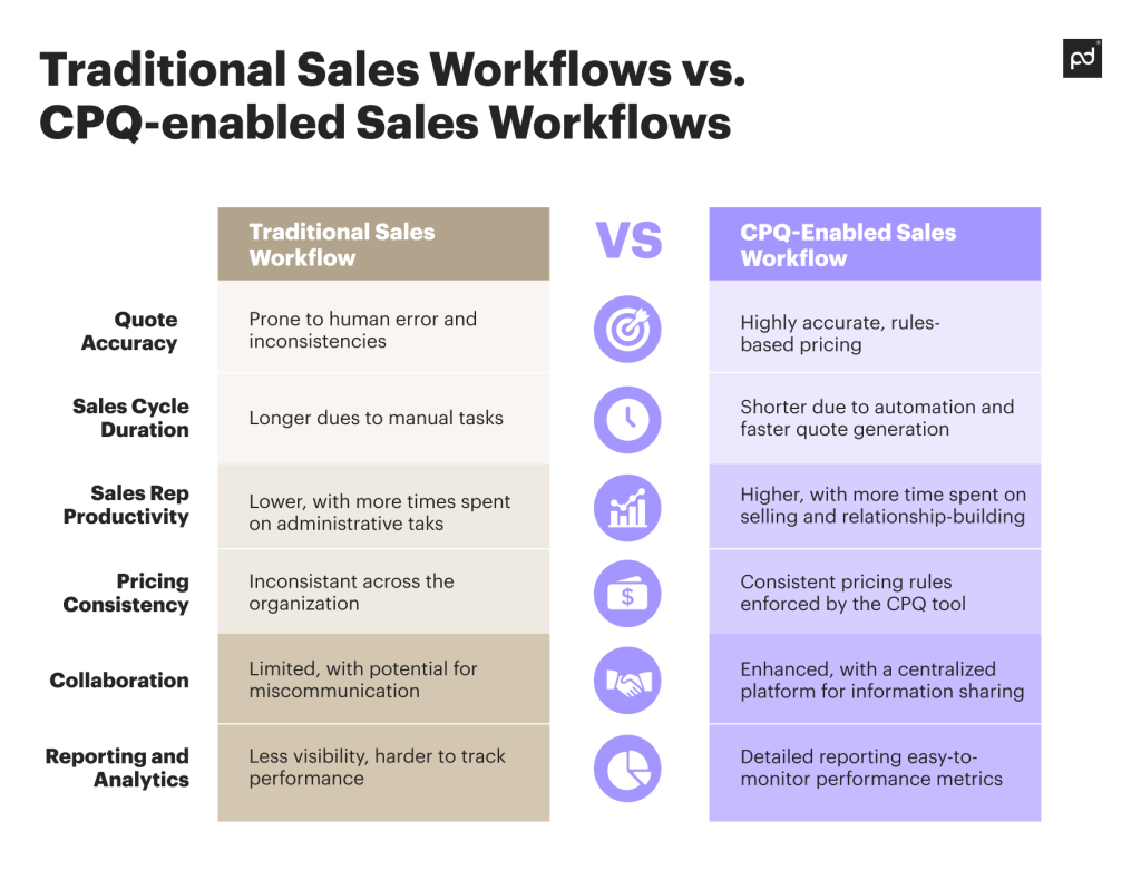 traditional sales workflows vs cpq sales workflow