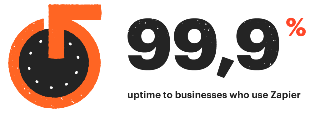 Zapier promises 99.9% uptime to businesses who use its product