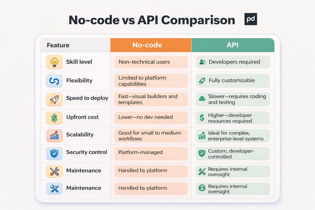no-code vs api