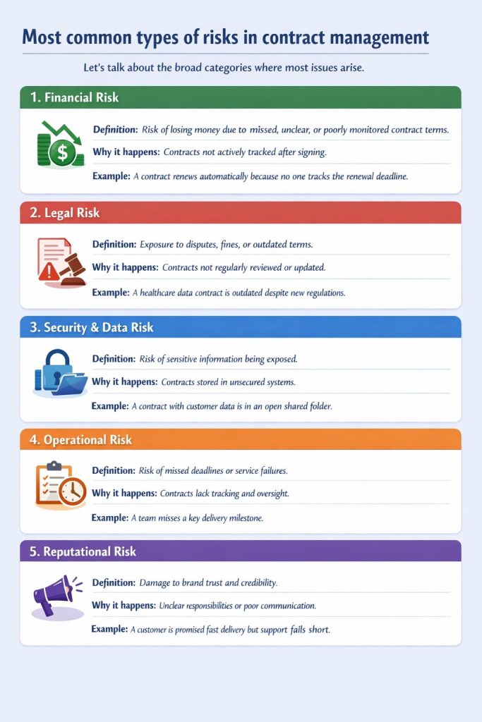 most common contract risks