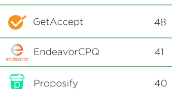 PandaDoc: voted #1 proposal software by G2 Crowd