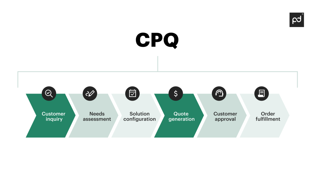 CPQ workflow