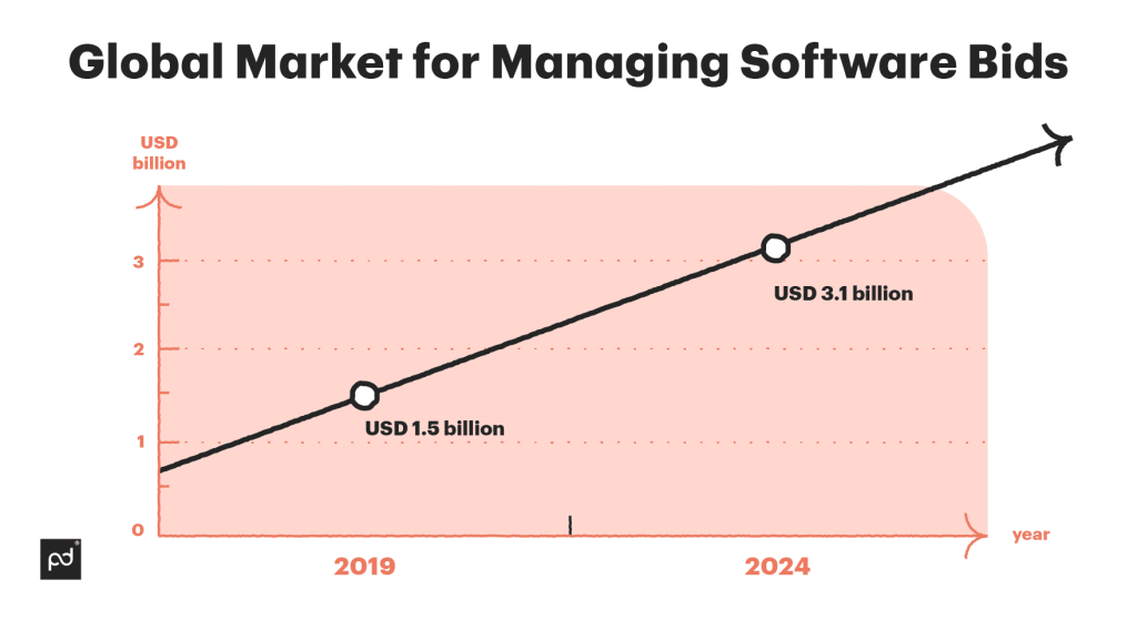Global market for managing software bids graph