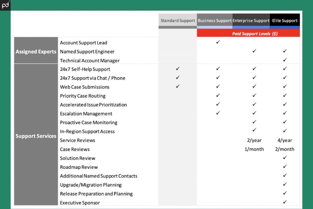 A graphic showing the four tiers of Adobe Support, including the standard support plan and three paid support levels, each with varying features.