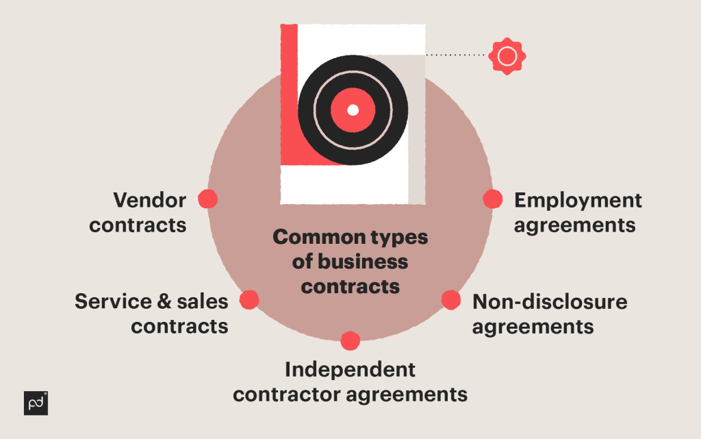 Common types of business contracts