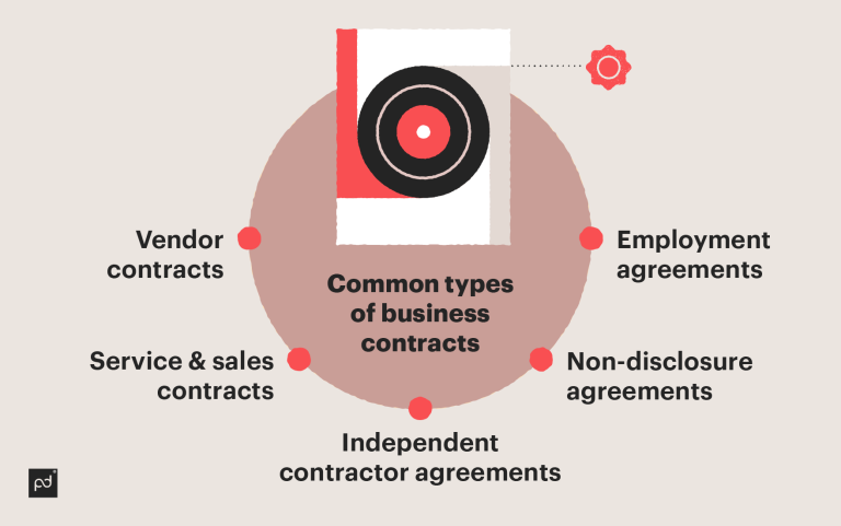 How To Write A Business Contract For Your Company