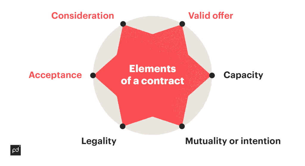  elements of a contract