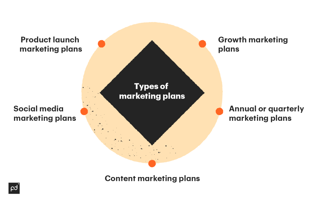 What Is a Marketing Plan? Types and How to Write One