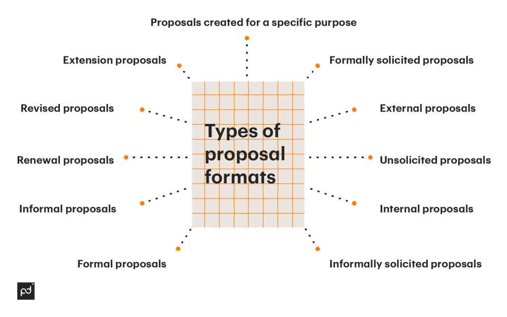 Types of proposal formats