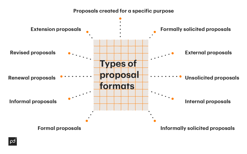 Types Of Proposal Writing In Business How To Select A Proposal Format Pandadoc 3799