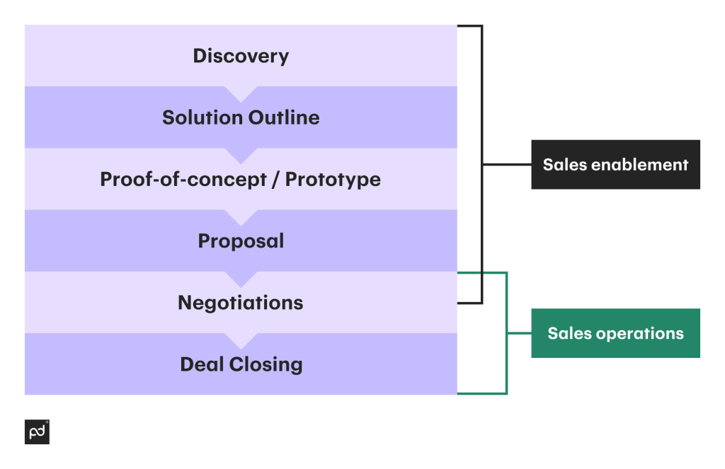 Involvement of these two key roles, sales enablement professionals and sales reps