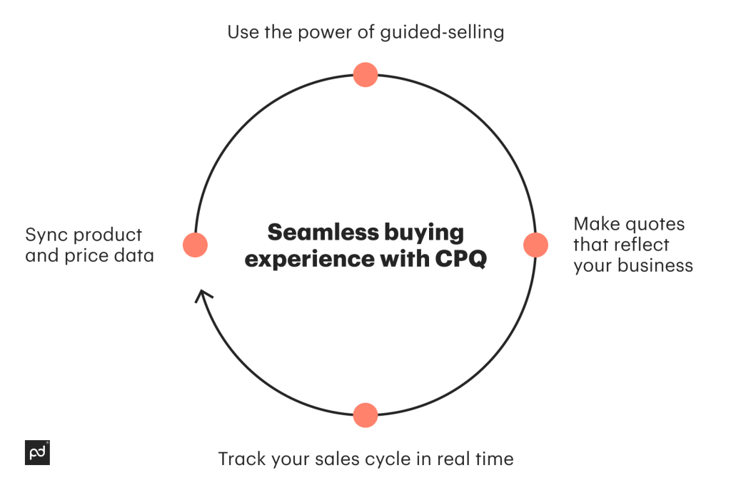 How to make a seamless buying experience with CPQ in 4 steps 
