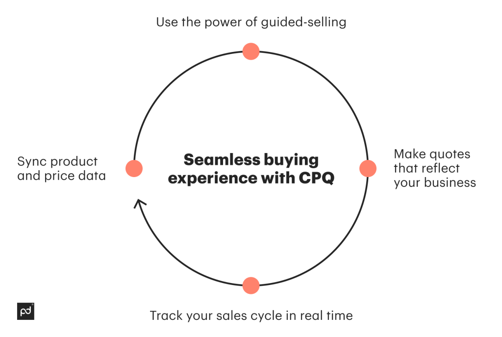 How to make a seamless buying experience with CPQ in 4 steps 