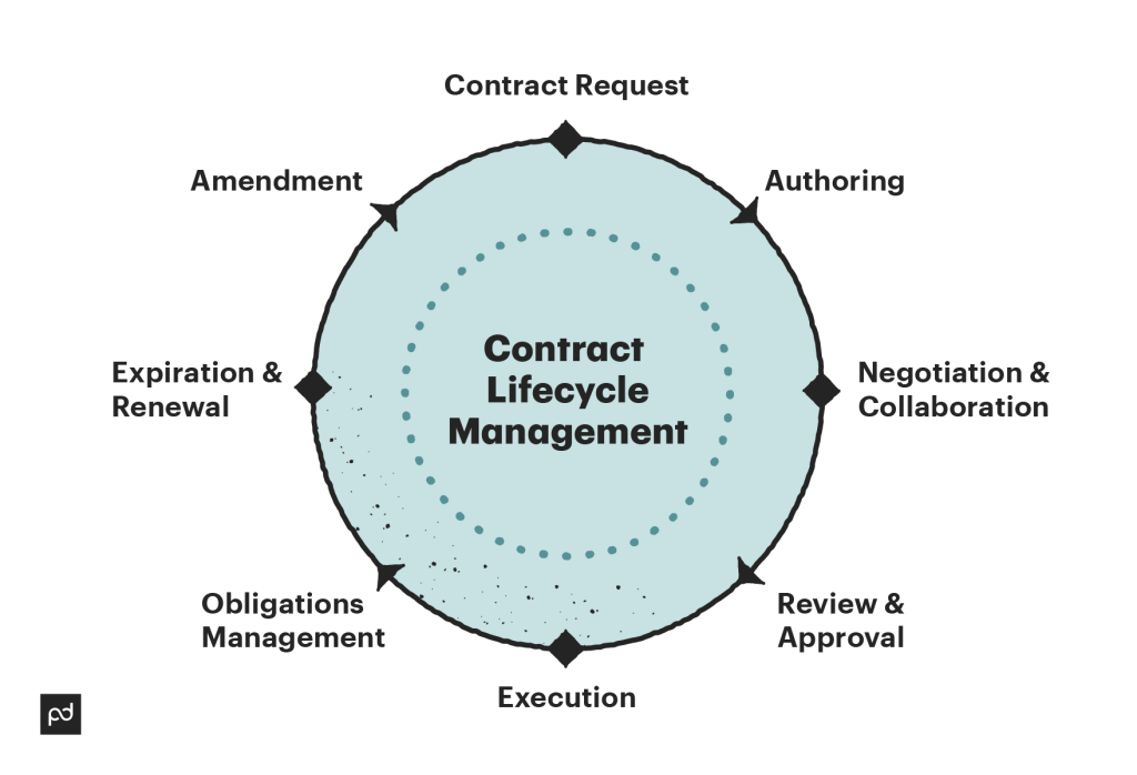 What is contract lifecycle management (CLM)