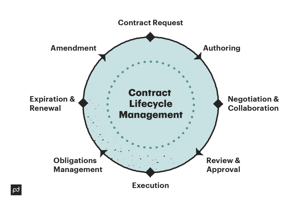 Contract Lifecycle Management