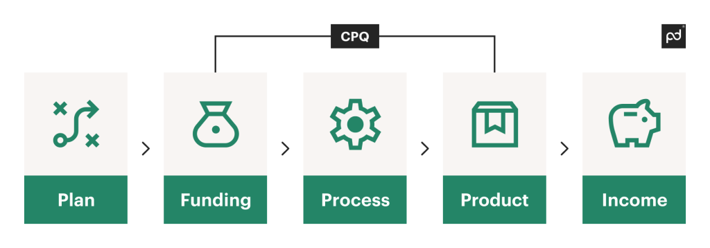 cpq workflow